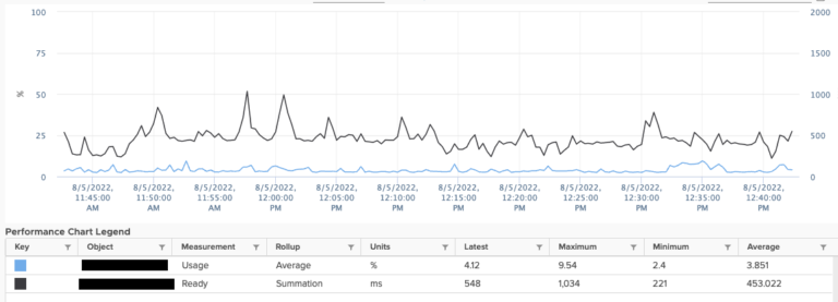 CPU Ready graph