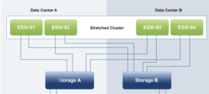 vSphere Stretched Cluster