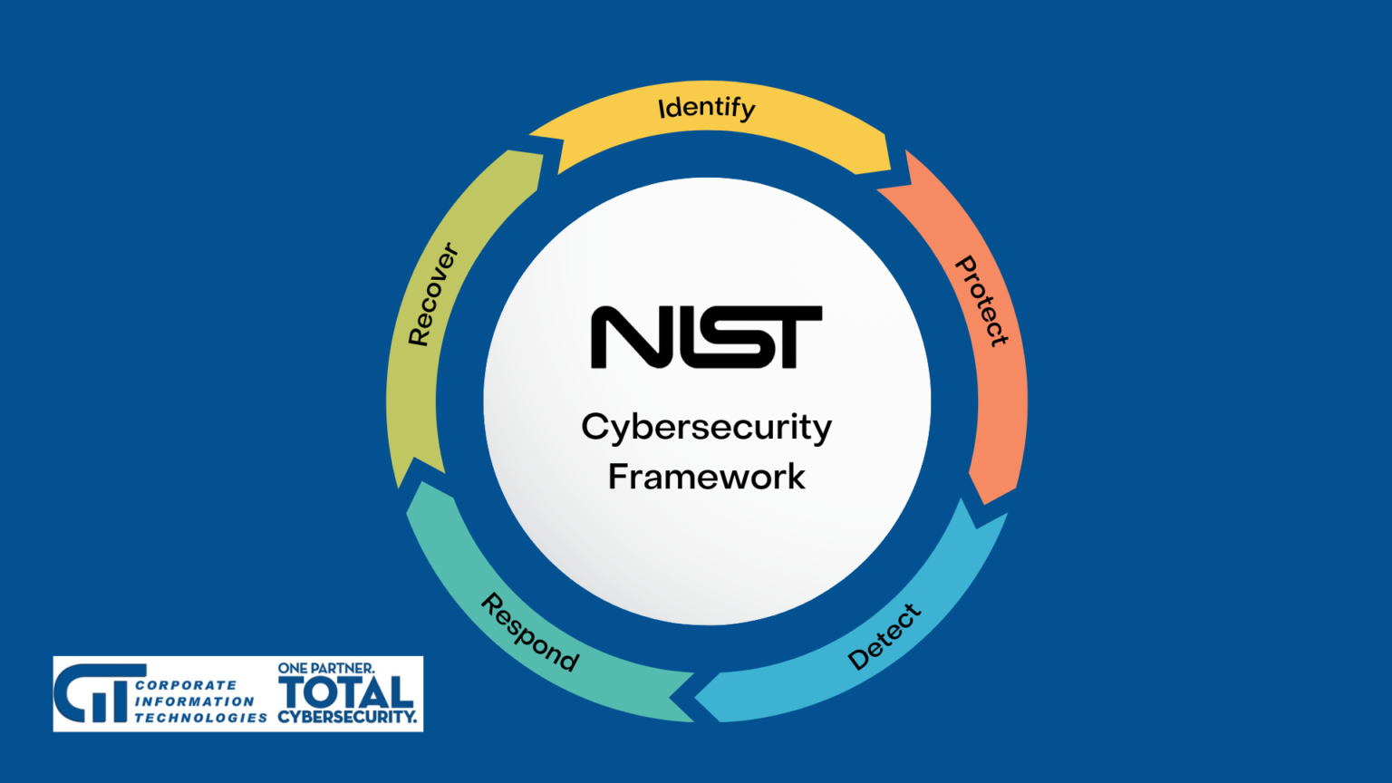 Hardening to meet NIST – VM Infrastructure